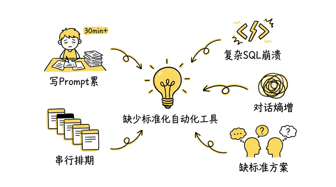 Copilot 需求交付 Skill 如何实现数据需求24h交付 配图 4
