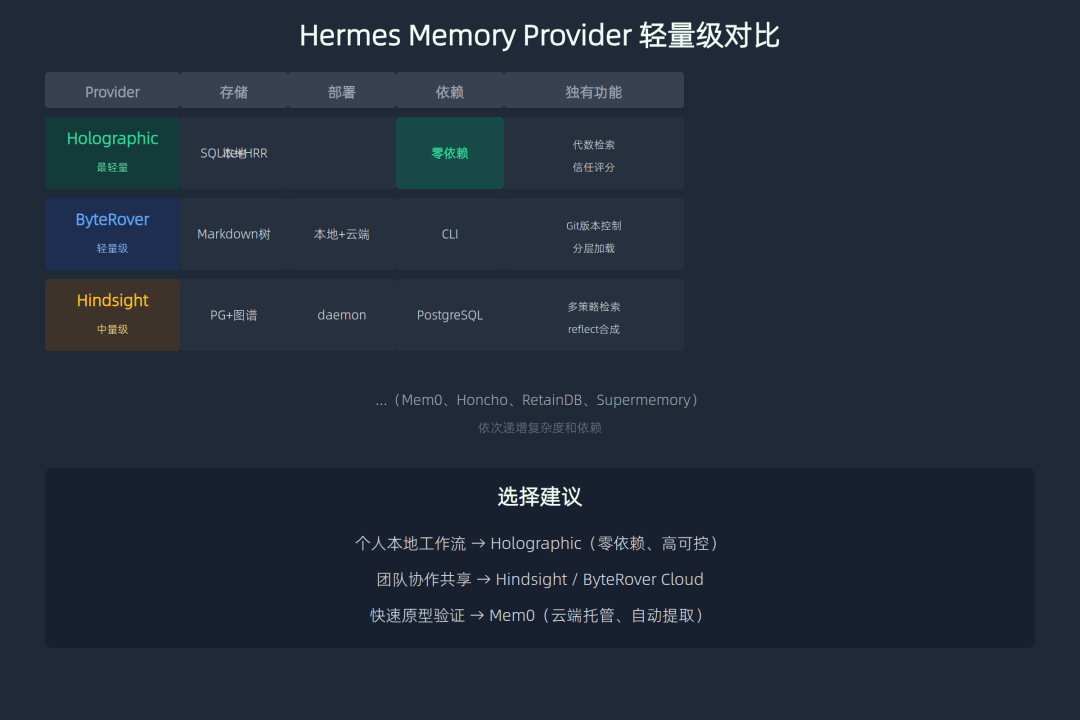 Hermes 的记忆层有 8 种实现，我为什么选了最反常识的那个 配图 2