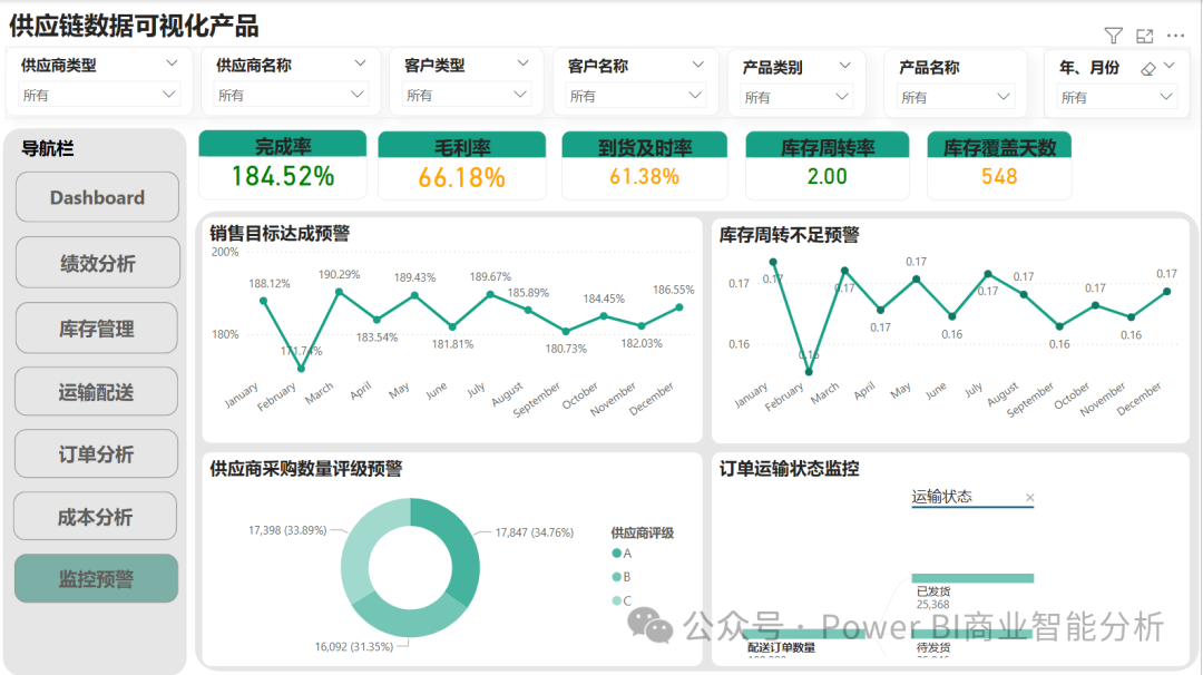 ChatGPT+PowerBI:供应链数据可视化产品分析 配图 12