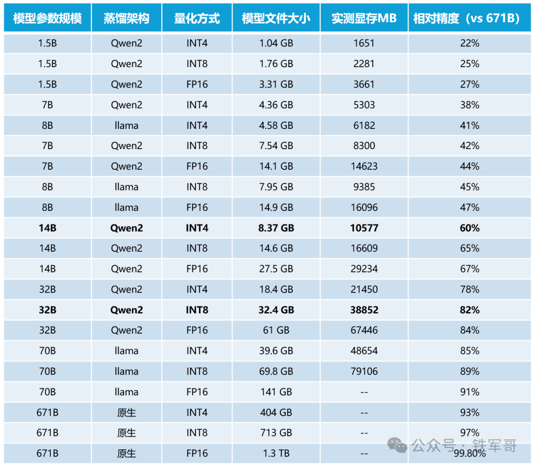 目前来看，ollama量化过的DeepSeek模型应该就是最具性价比的选择