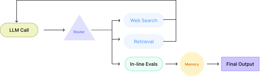 详解Al Agent (智能体)  L0-L5的分级框架！ 配图 4
