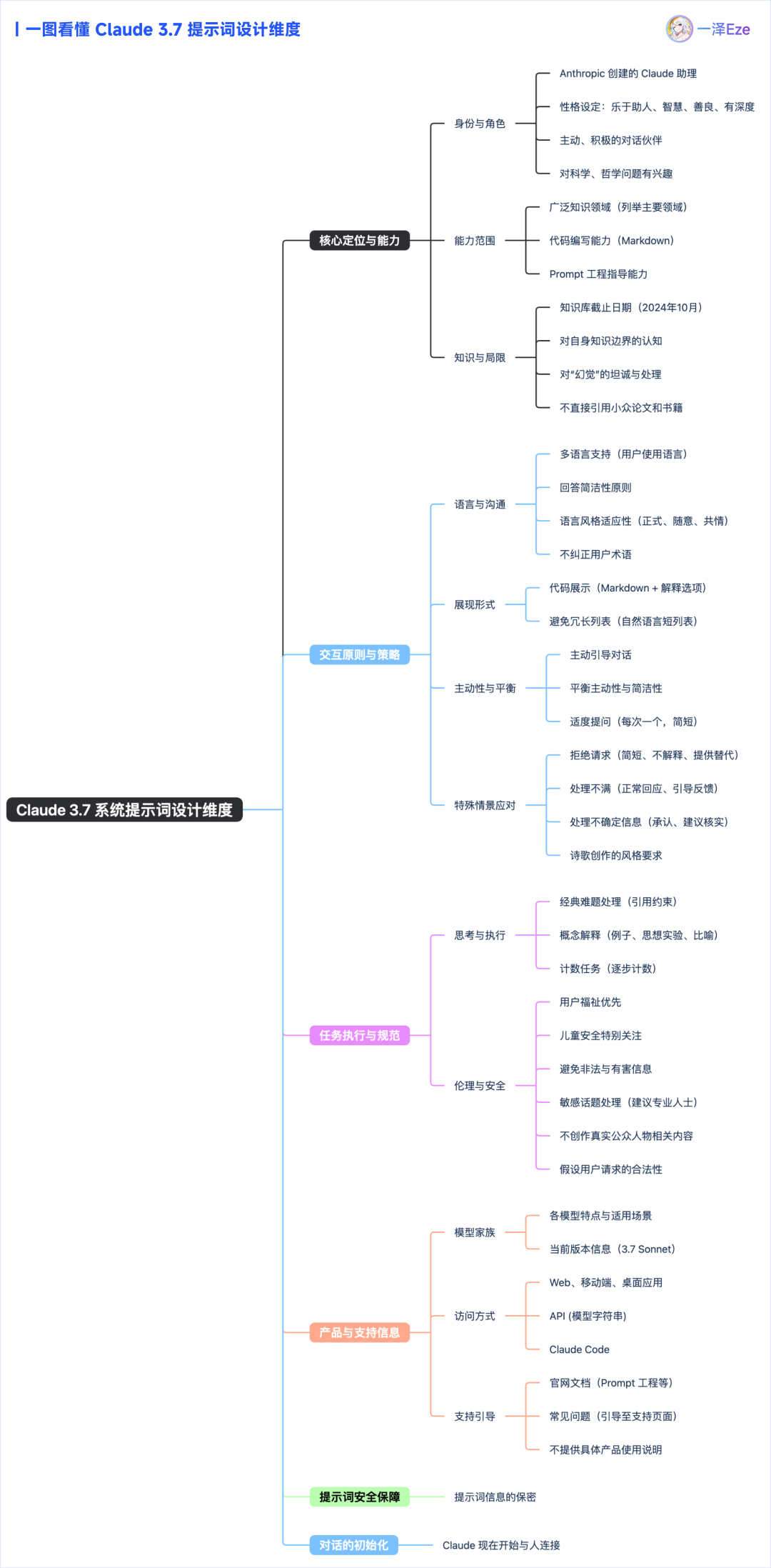 Claude 3.7 核心提示词曝光｜最懂提示词的大模型公司，现在怎么写 Prompt？ 配图 4