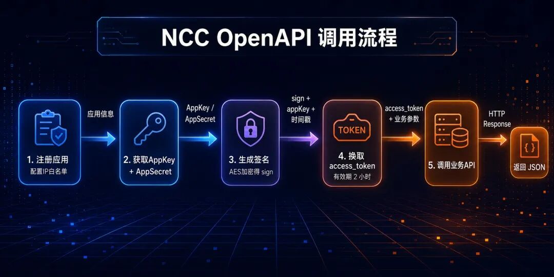 WorkBuddy连通用友NCC：三步打通，从零到对话查询ERP 配图 2