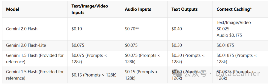 谷歌发布Gemini 2.0 Pro：综合评测超DeepSeekV3略低于DeepSeekR1，支持200万输入！开发者当前免费 配图 3