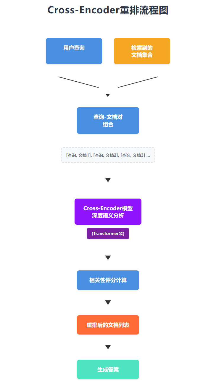 告别新手级RAG！一文掌握专业级后检索优化流水线 配图 3