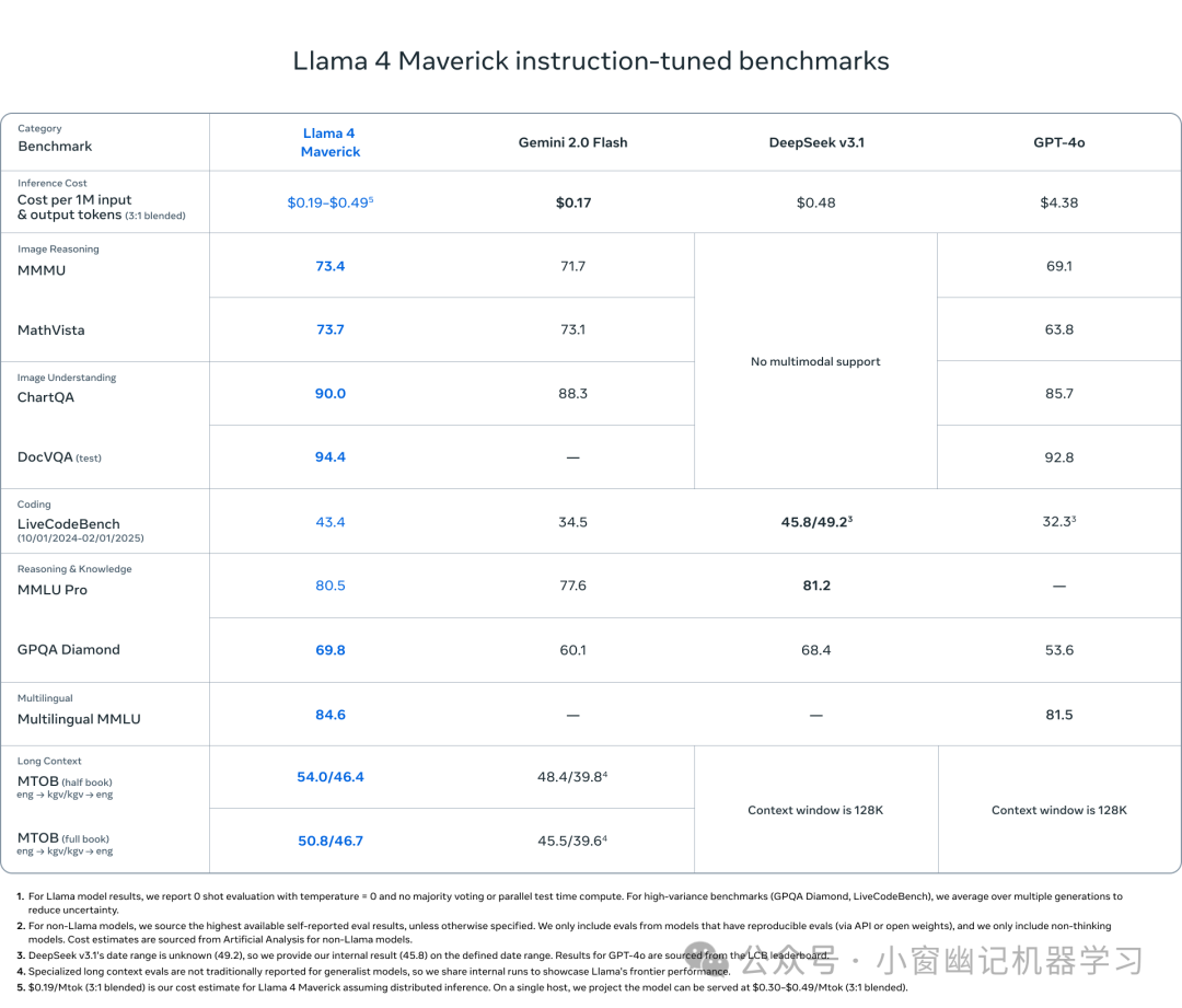 实测Llama 4，究竟是王者归来，还是廉颇老矣？ 配图 5