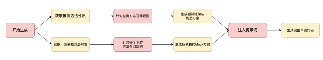 采纳率从3%到80%：智能单元测试生成的进化之路 配图 20