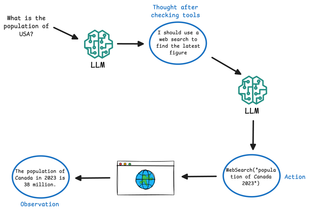 深入剖析ReAct框架：融合“思考-行动-观察”的AI Agent工作原理 配图 4