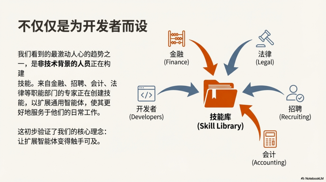 Anthropic：别再构建智能体，开始构建技能 配图 12