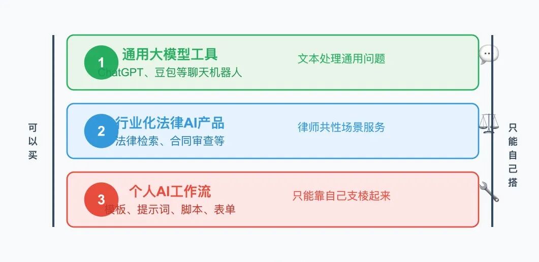 律师用 AI，别只盯着那些"法律  AI 工具"-15-三层架构详解.png