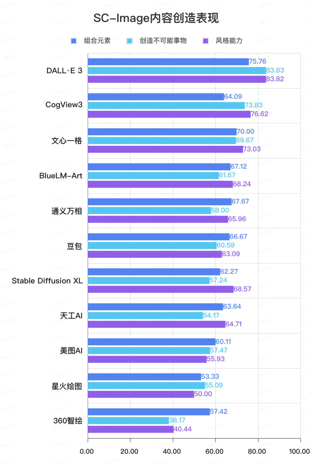 文生图大模型基准测评首期榜单公布，DALL-E 3取得最高76.94分 配图 14