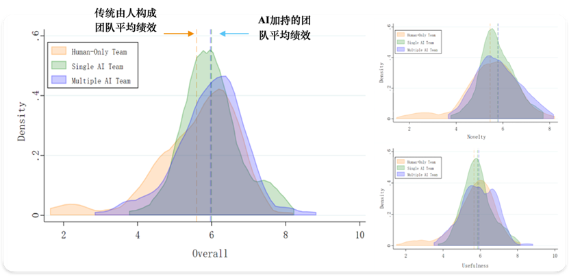 研究报告 | 在生成式AI时代，我们还需要团队吗？ 配图 4