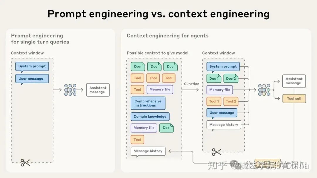 prompt engineering 和 context engineering的区别：context engineering(右)上下文工程需要从海量信息（文档、工具、记忆文件等）中筛选，形成最优上下文窗口
