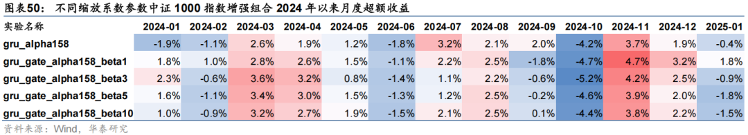 华泰金工 | 与时偕行：AI模型如何应对数据漂移 配图 44