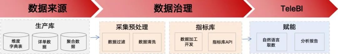 TeleBI 智能分析平台：基于 NL2SQL 智能体技术的数据分析解决方案 配图 7