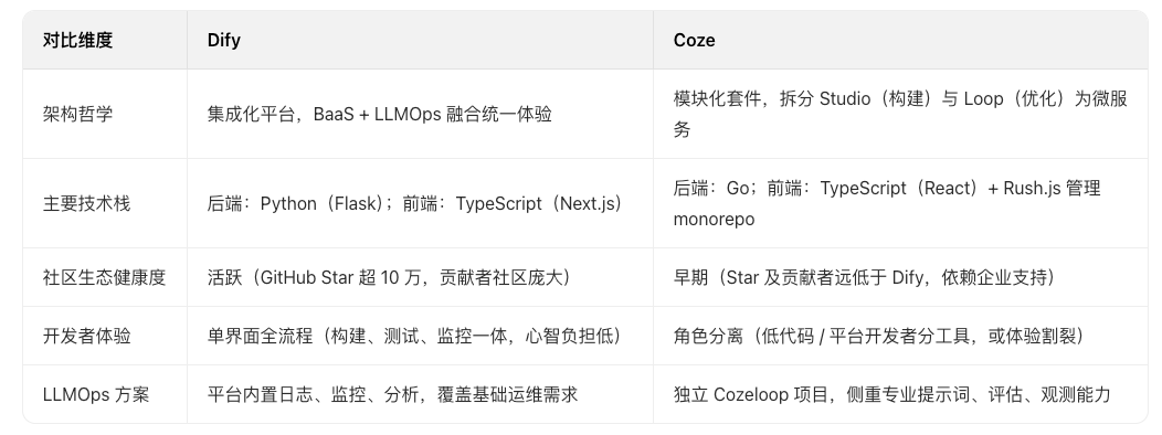 《开源版Coze 和 Dify 深度 PK：谁能成为你的 AI 应用开发利器？》 配图 5