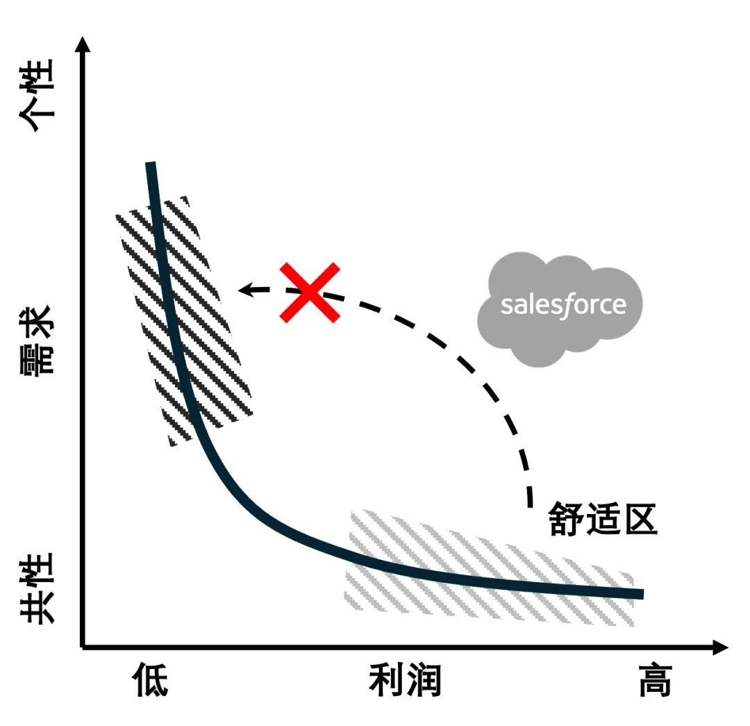 10亿Agents，Salesforce的回春丹？ 配图 8