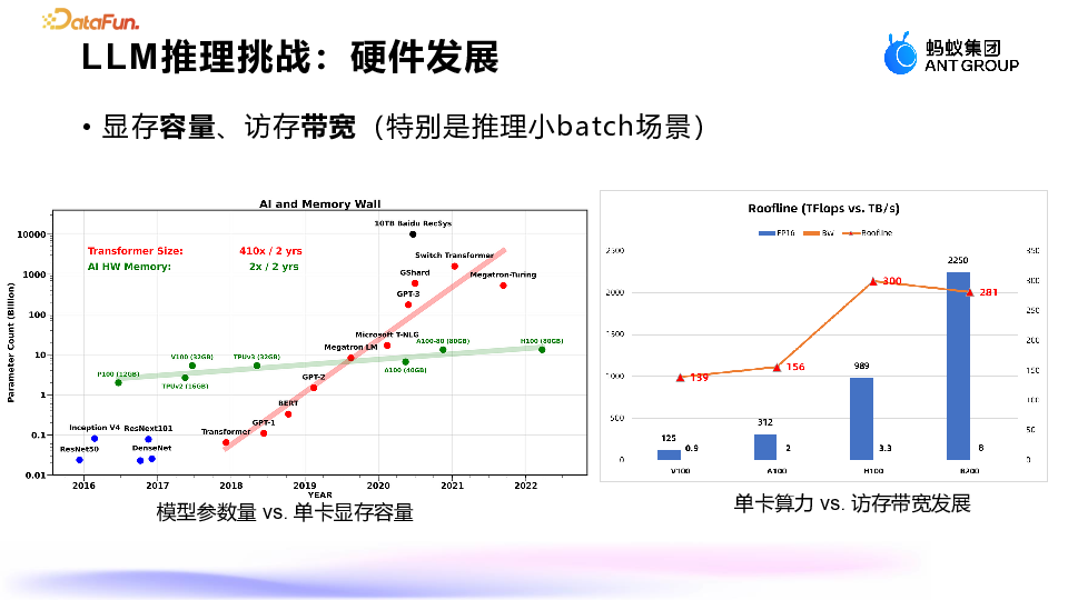 蚂蚁集团：大模型推理显存优化的深度探索与实践 配图 2
