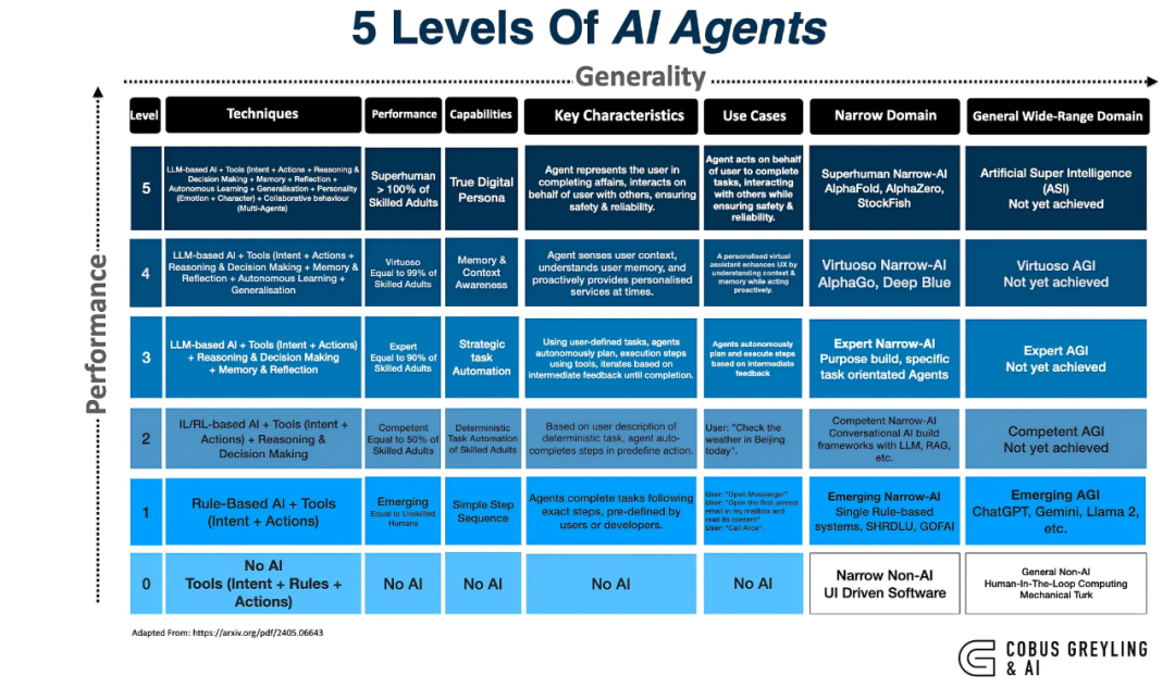 AI Agent智能体产品的5个级别 配图 3