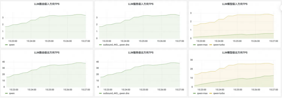 回归本质｜我们梳理了 LLM 场景下，网关的业务需求和使用场景 配图 5