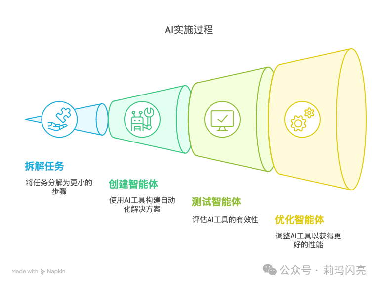 AI提效的第一步，不是“用AI”，而是“拆问题” 配图 4