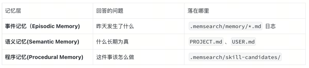 我们给DeepSeek Harness接入了MemSearch ，自动把Memory提炼成Skill 配图 6