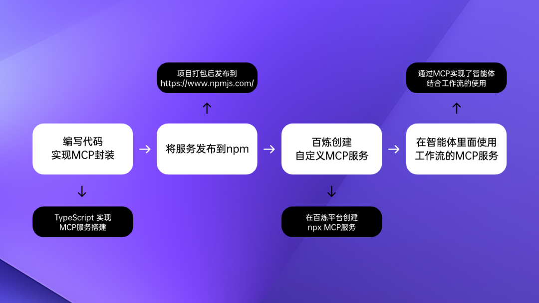 自主构建MCP，轻松实现云端部署！