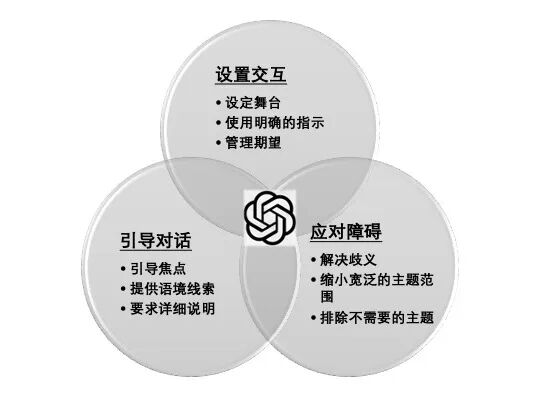 对话设计的分析：掌握向AI提问的艺术