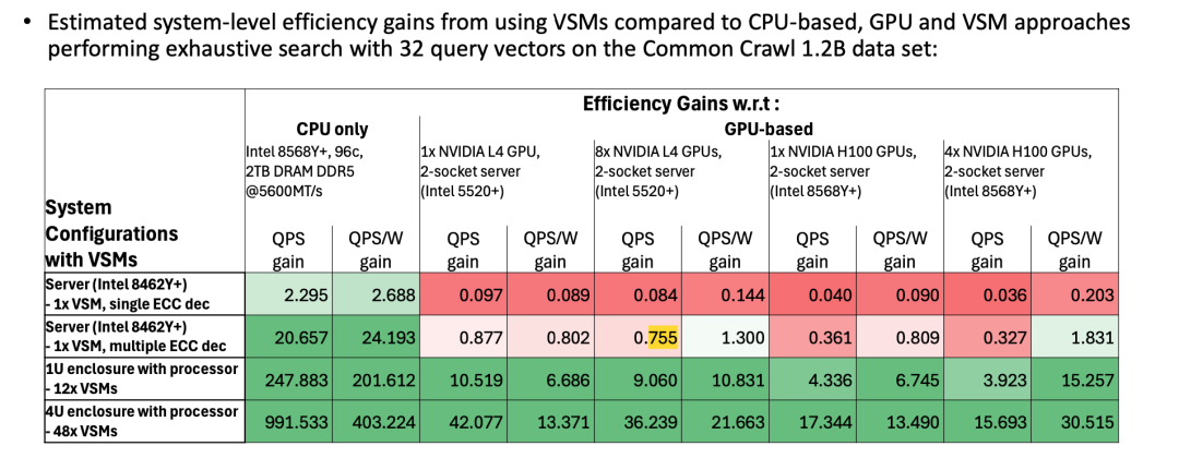 存算一体破局向量检索瓶颈，IBM放出王炸VSM：性能飙升100倍，能效碾压GPU千倍，RAG要变天？ 配图 9
