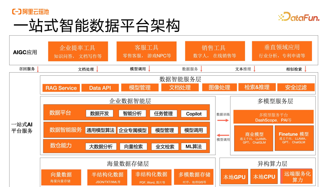 大模型时代下,基于湖仓一体的数据智能新范式 配图 7