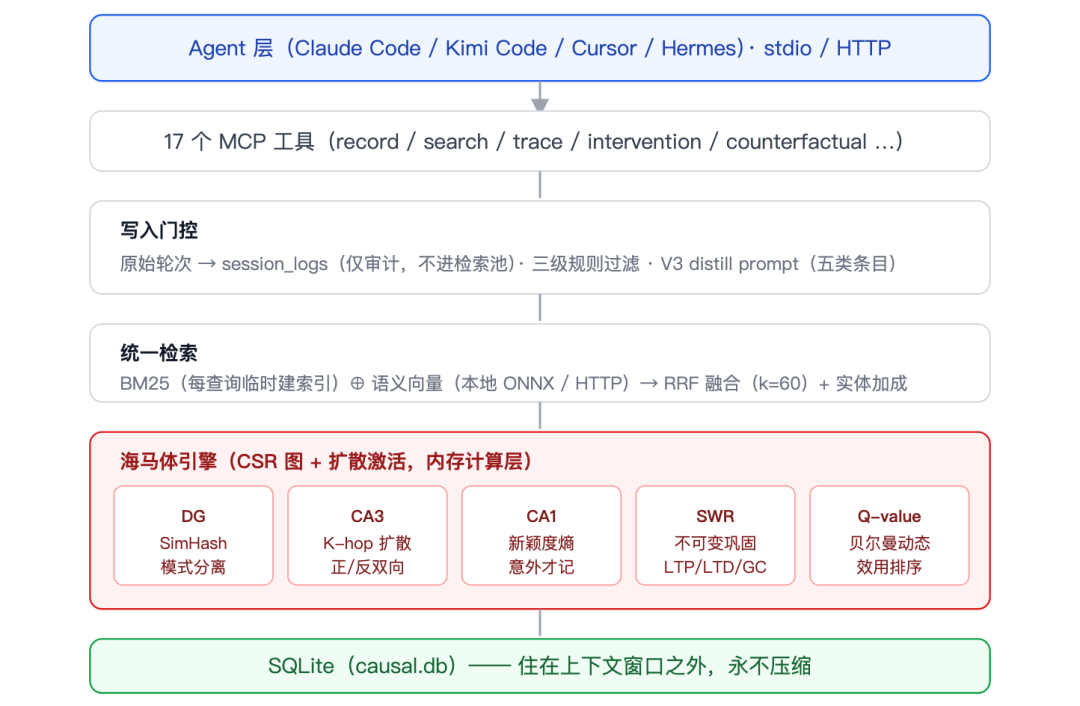 Agent 缺的不是记忆，是“教训”：causal-memory 的设计与实战 配图 3