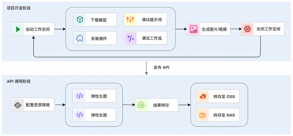 FunctionAI 图像生成：简化从灵感到 API 调用的每一步