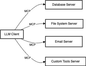 Model Context Protocol (MCP): 在 AI 和你的世界中构建一座桥梁 配图 4