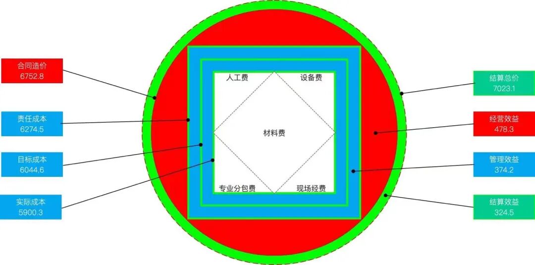 项目管理方圆图