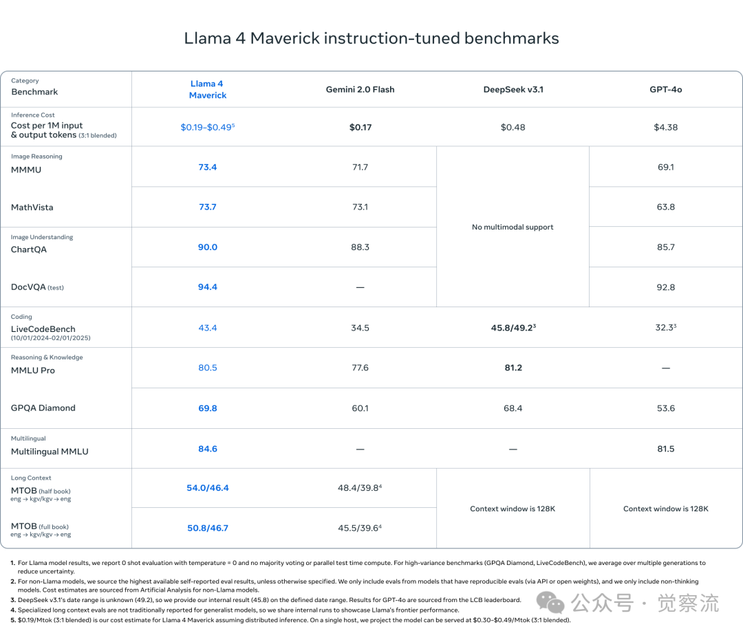 Llama 4 发布：10M 长上下文,MOE,多模态,2 万亿总参数 SOTA 是亮点 配图 3