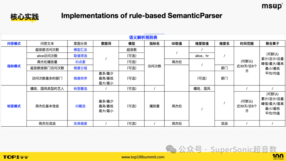 TOP100 Summit：融合ChatBI与HeadlessBI：腾讯音乐构建下一代数据分析平台的实践 配图 12