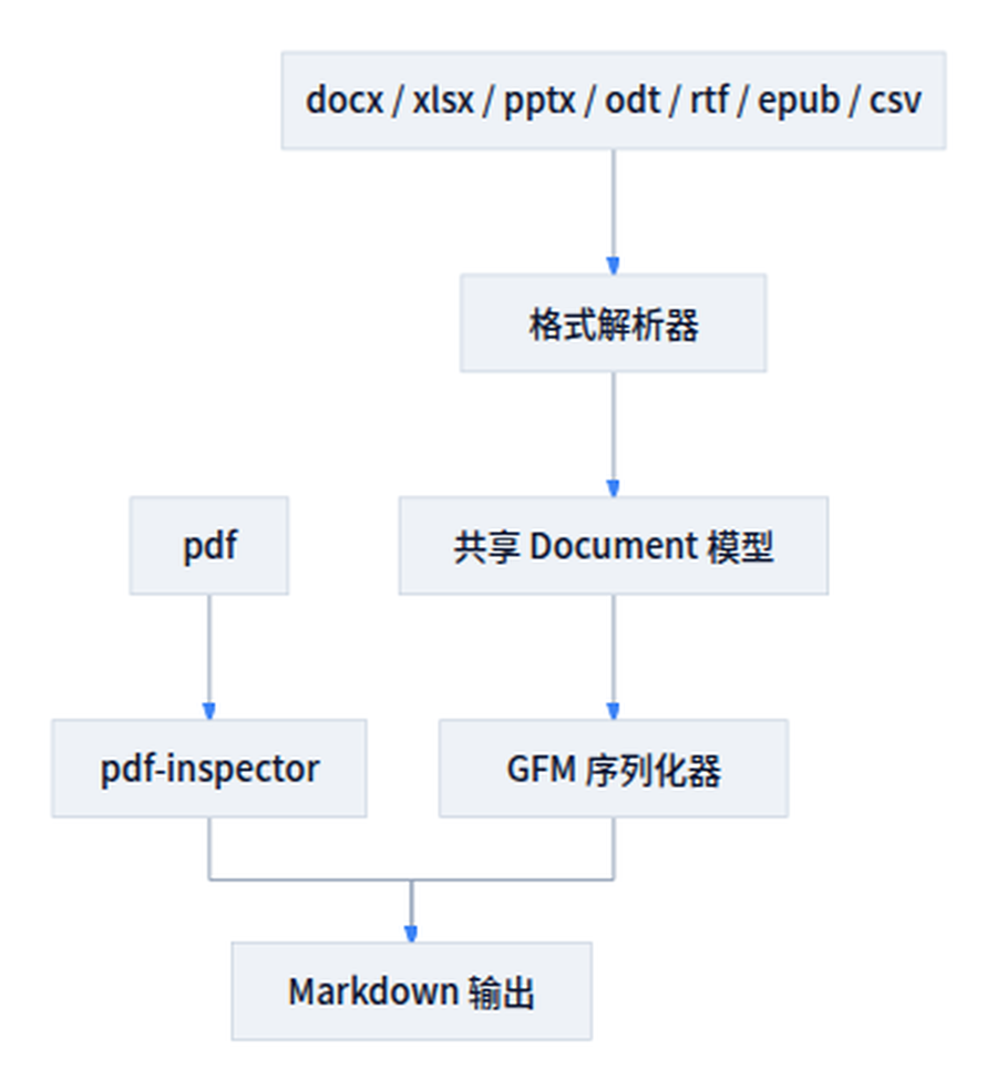 anydoc 架构：14 种格式 → 共享模型 → GFM 输出