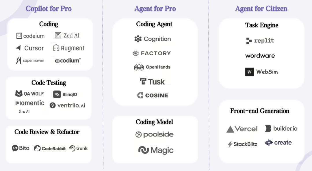 AI Coding 最全图谱：Agent 将如何颠覆软件 配图 7