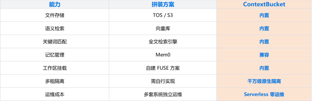 ContextBucket：Agent 的"无限"记忆与工作区底座