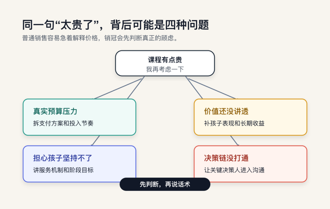 同一句太贵了背后的四种问题