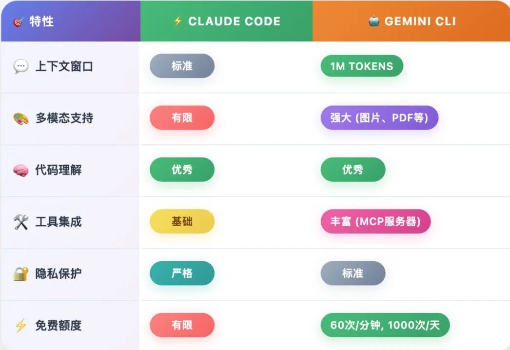 全面测评Claude Code vs Gemini CLI：自然语言编程的时代真的来了 配图 3