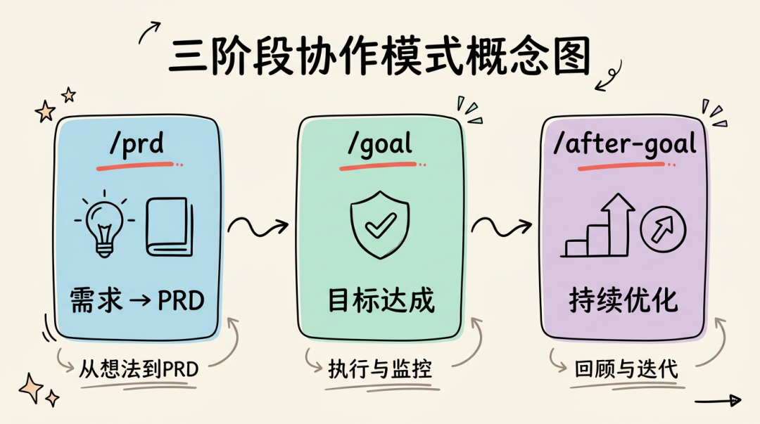 PRD → Goal → After-Goal：AI 主导全流程研发实践 配图 28