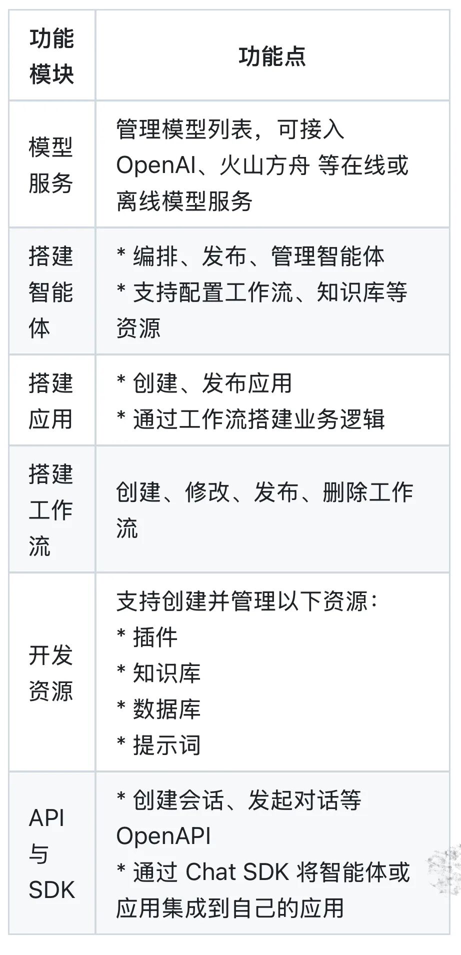 字节Coze重磅开源！Dify危矣！