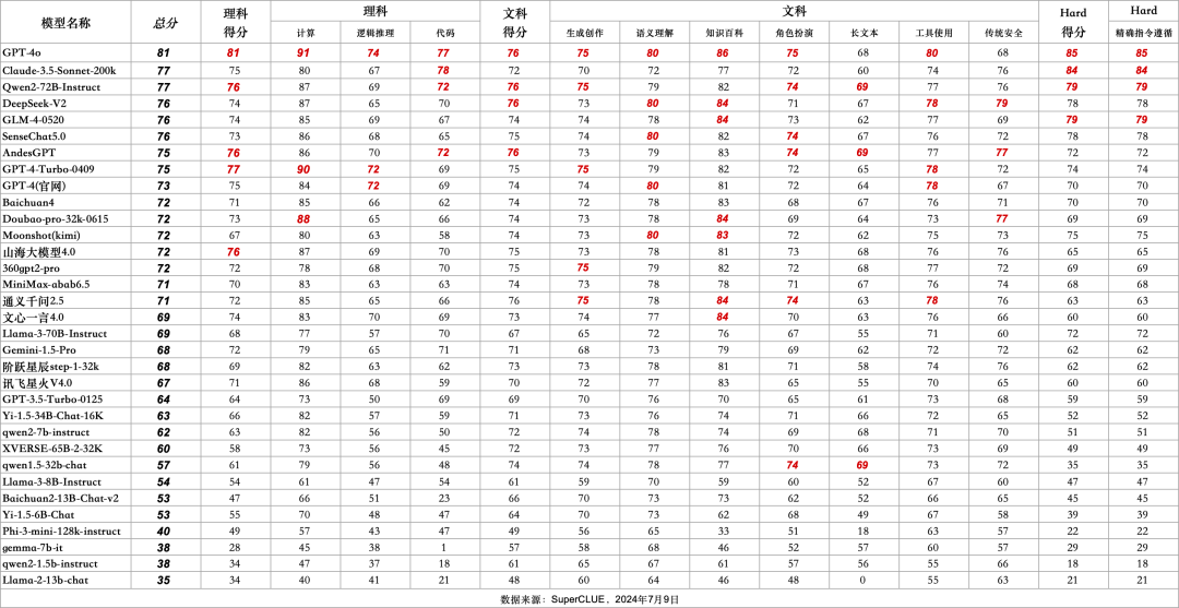 中文大模型基准测评2024上半年报告 配图 16