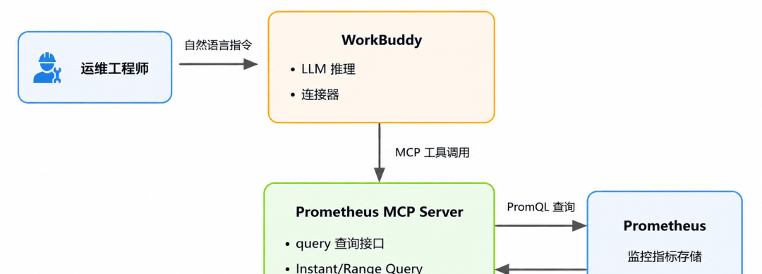AIOps落地：基于WorkBuddy+ Prometheus MCP 的智能运维实践