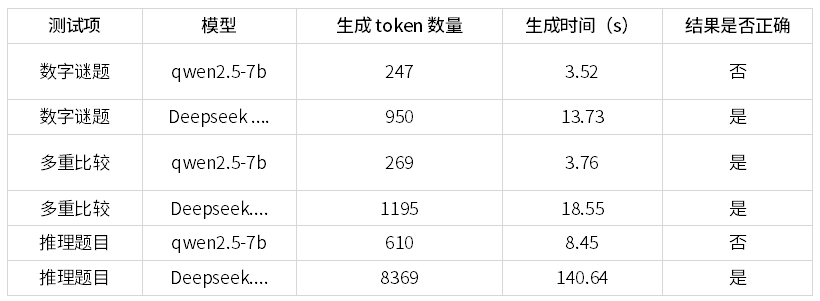 深入理解 DeepSeek 与企业实践（一）：蒸馏、部署与评测 配图 9