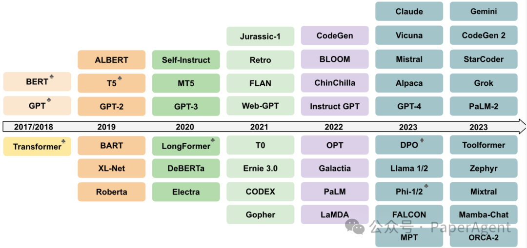 一篇对大语言模型（LLMs）进行全面、深入分析的43页综述（Word2Vec作者出品） 配图 4