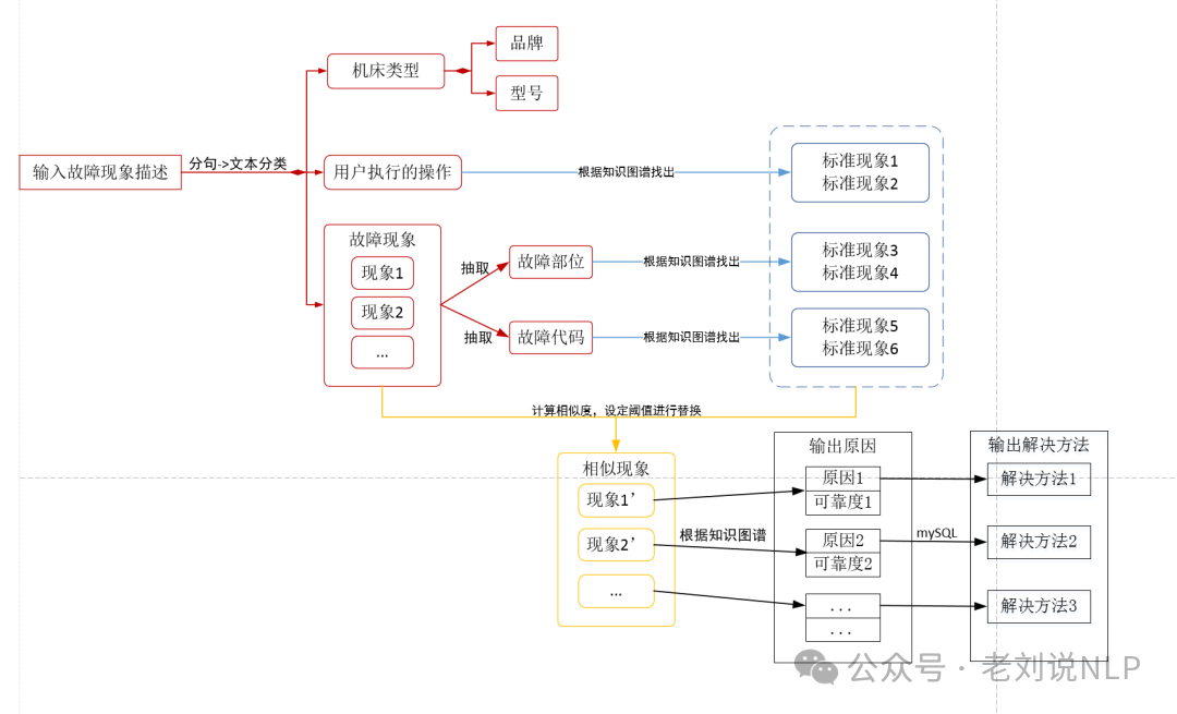 故障分析怎么做？朴素KG方案及LLM+Graph RAG方案实现思路 配图 3