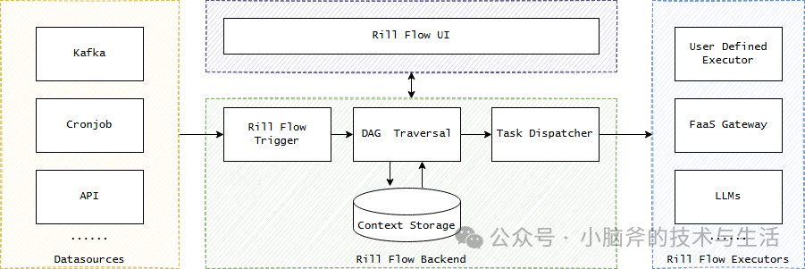从 Dify 到 Rill-Flow：大模型应用平台的进化之路 配图 5