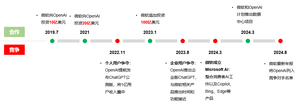 微软与OpenAI合作关系演变的启示 配图 3